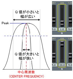 Qの調整