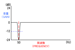 50Hz HumCut周波数特性