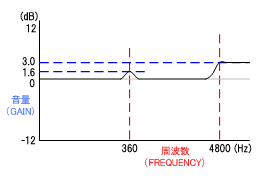 Female_V周波数特性