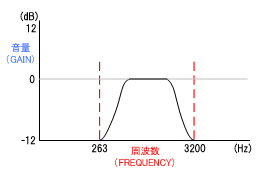 Radio周波数特性